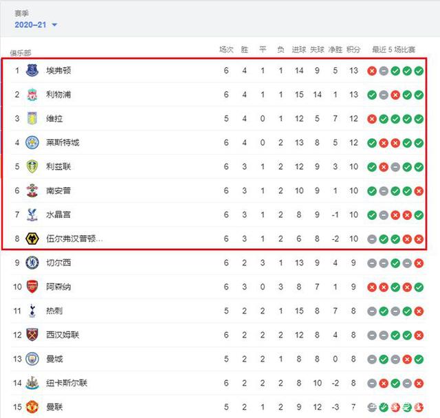 一胜难求！这支拥有意甲金靴英超金手套的球队，如今彻底沦为垫底